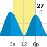 Ridgefield Park tide chart for Friday, February 27, 2026