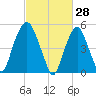 Ridgefield Park tide chart for Saturday, February 28, 2026