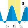 Ridgefield Park tide chart for Tuesday, February 3, 2026