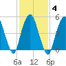 Ridgefield Park tide chart for Wednesday, February 4, 2026