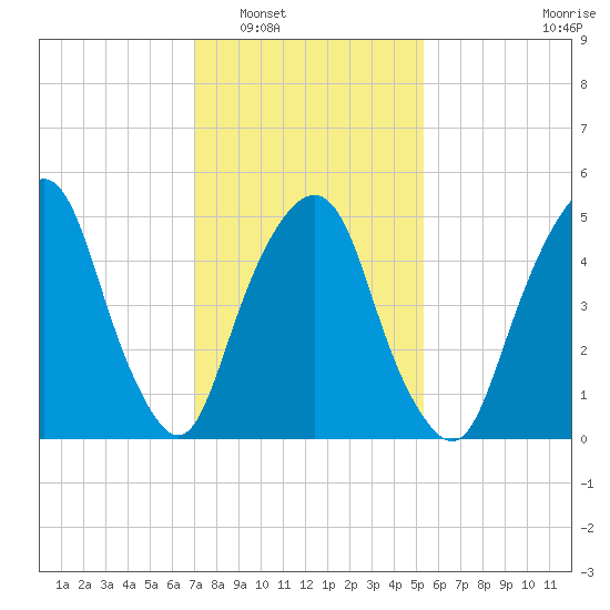 Ridgefield Park tide chart for Friday, February 6, 2026