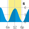 Ridgefield Park tide chart for Friday, February 6, 2026