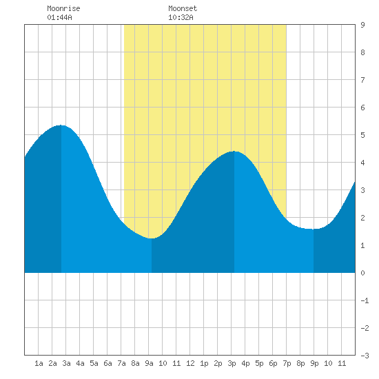 Ridgefield Park tide chart for Tuesday, March 10, 2026