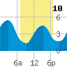 Ridgefield Park tide chart for Tuesday, March 10, 2026