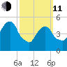 Ridgefield Park tide chart for Wednesday, March 11, 2026