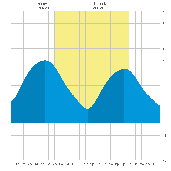 Ridgefield Park tide chart for Friday, March 13, 2026