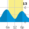 Ridgefield Park tide chart for Friday, March 13, 2026