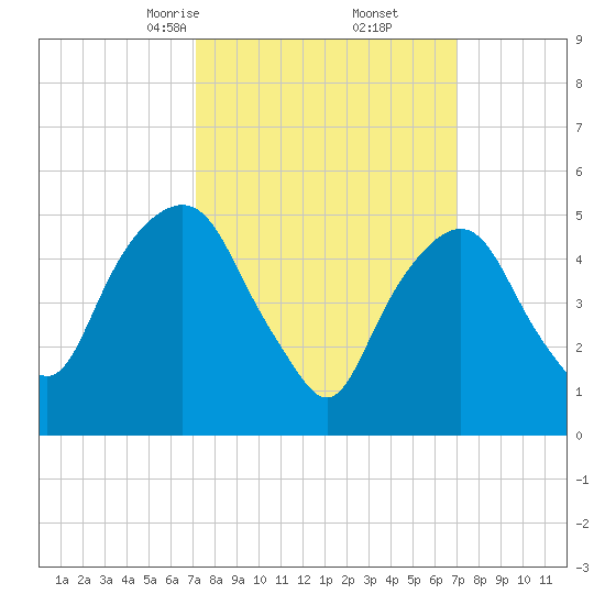 Ridgefield Park tide chart for Saturday, March 14, 2026