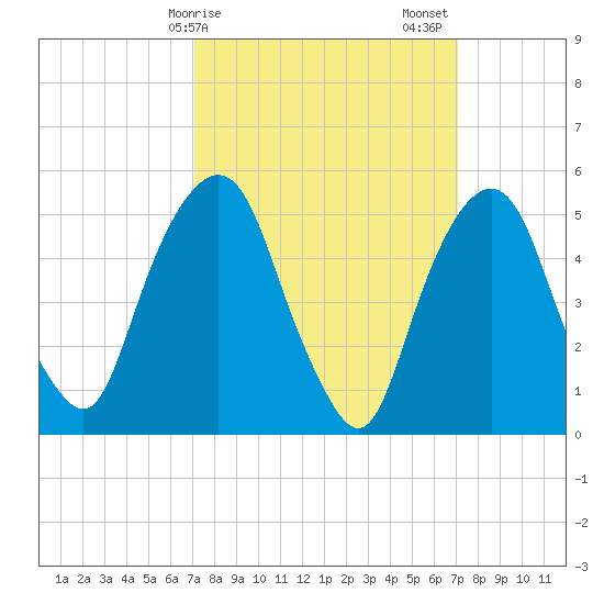 Ridgefield Park tide chart for Monday, March 16, 2026