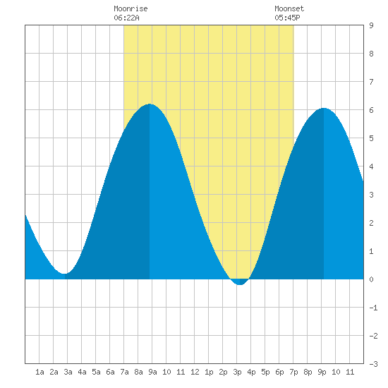 Ridgefield Park tide chart for Tuesday, March 17, 2026