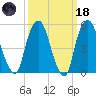 Ridgefield Park tide chart for Wednesday, March 18, 2026