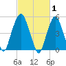 Ridgefield Park tide chart for Sunday, March 1, 2026