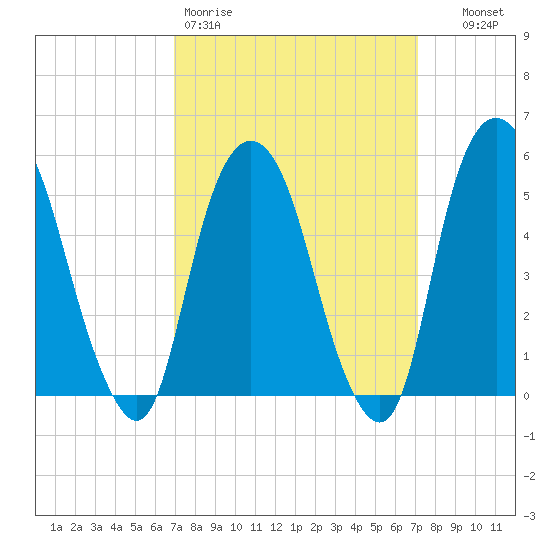 Ridgefield Park tide chart for Friday, March 20, 2026