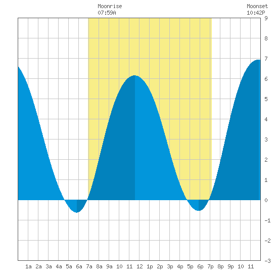 Ridgefield Park tide chart for Saturday, March 21, 2026