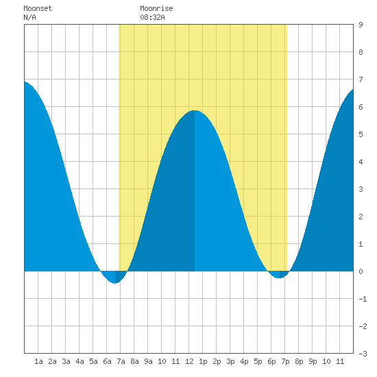 Ridgefield Park tide chart for Sunday, March 22, 2026