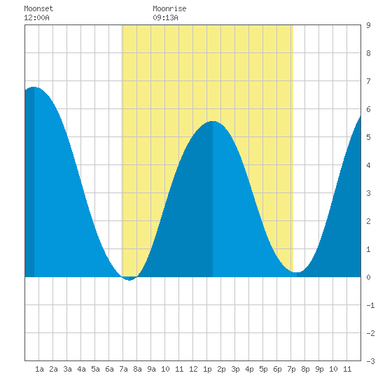 Ridgefield Park tide chart for Monday, March 23, 2026