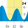 Ridgefield Park tide chart for Tuesday, March 24, 2026