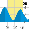 Ridgefield Park tide chart for Thursday, March 26, 2026