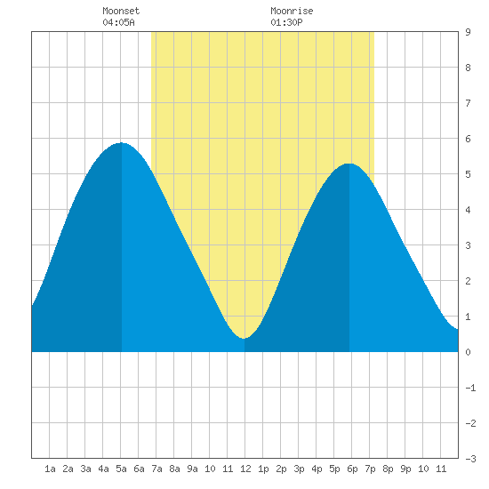 Ridgefield Park tide chart for Friday, March 27, 2026