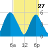 Ridgefield Park tide chart for Friday, March 27, 2026