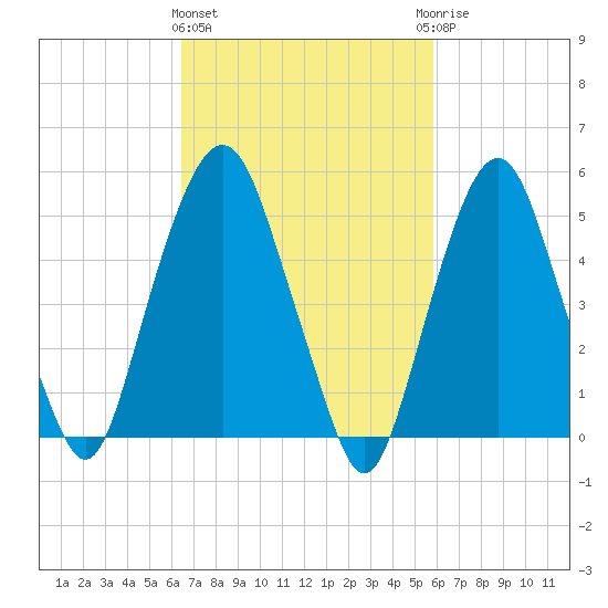 Ridgefield Park tide chart for Monday, March 2, 2026
