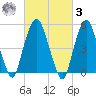 Ridgefield Park tide chart for Tuesday, March 3, 2026