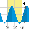 Ridgefield Park tide chart for Wednesday, March 4, 2026