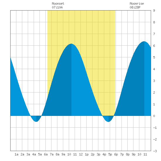 Ridgefield Park tide chart for Thursday, March 5, 2026