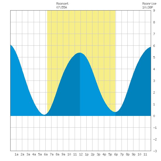 Ridgefield Park tide chart for Saturday, March 7, 2026