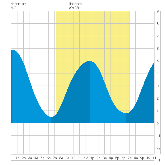 Ridgefield Park tide chart for Sunday, March 8, 2026