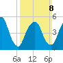 Ridgefield Park tide chart for Sunday, March 8, 2026