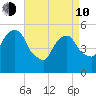 Ridgefield Park tide chart for Friday, April 10, 2026