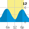 Ridgefield Park tide chart for Sunday, April 12, 2026