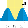 Ridgefield Park tide chart for Monday, April 13, 2026