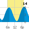 Ridgefield Park tide chart for Tuesday, April 14, 2026