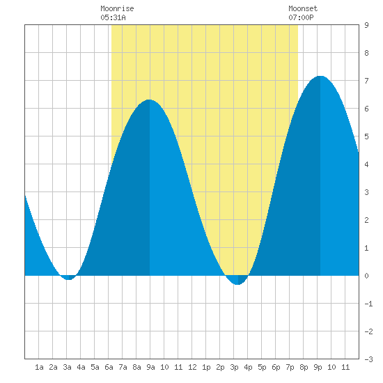 Ridgefield Park tide chart for Thursday, April 16, 2026