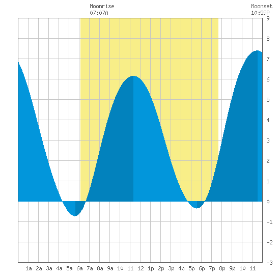 Ridgefield Park tide chart for Sunday, April 19, 2026