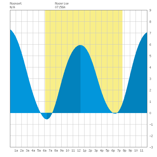 Ridgefield Park tide chart for Monday, April 20, 2026