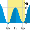 Ridgefield Park tide chart for Monday, April 20, 2026