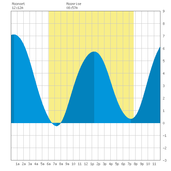 Ridgefield Park tide chart for Tuesday, April 21, 2026