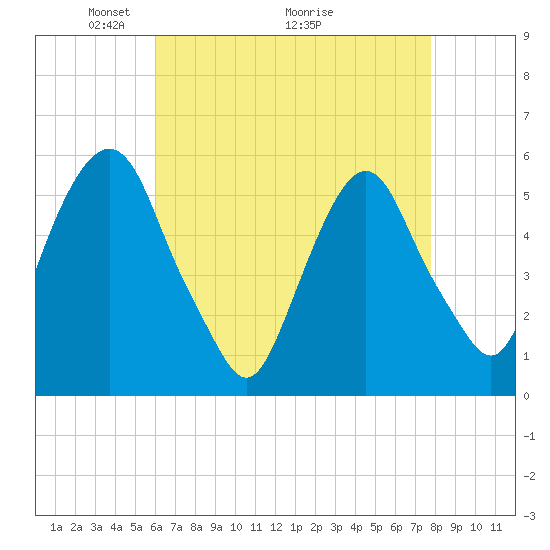 Ridgefield Park tide chart for Friday, April 24, 2026