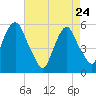 Ridgefield Park tide chart for Friday, April 24, 2026