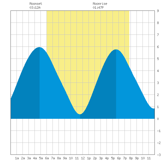 Ridgefield Park tide chart for Saturday, April 25, 2026
