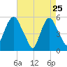 Ridgefield Park tide chart for Saturday, April 25, 2026