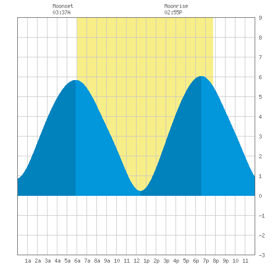 Ridgefield Park tide chart for Sunday, April 26, 2026