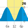 Ridgefield Park tide chart for Sunday, April 26, 2026