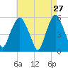 Ridgefield Park tide chart for Monday, April 27, 2026