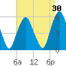 Ridgefield Park tide chart for Thursday, April 30, 2026