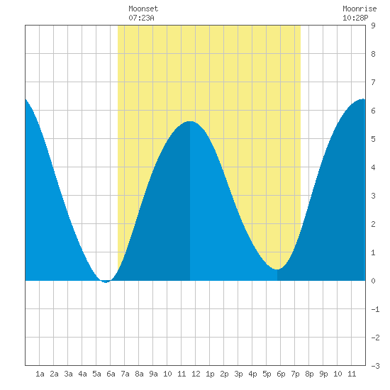 Ridgefield Park tide chart for Saturday, April 4, 2026