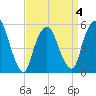 Ridgefield Park tide chart for Saturday, April 4, 2026